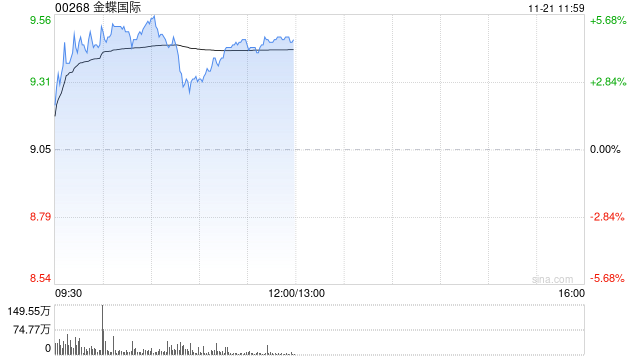 金蝶国际早盘涨超4% 机构指公司业务变现逻辑正在加强